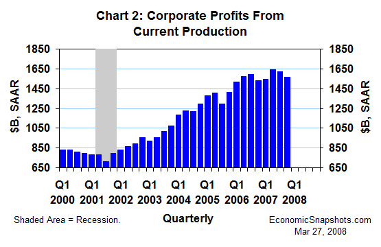 Chart 2. Corporate profits from current production. Billions of dollars. Q1 2000 through Q4 2007.