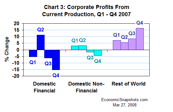 Chart 3. Corporate profits from current production: domestic financial, domestic non-financial and net foreign. Percent change. Q1 2007 through Q4 2007.