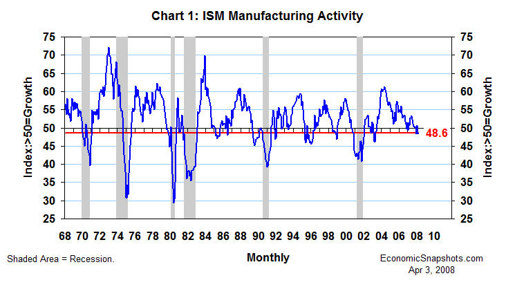 Chart 1. The ISM diffusion index of U.S. manufacturing activity. January 1968 through March 2008.