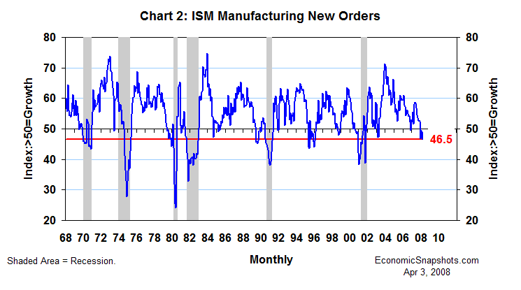 Chart 2. The ISM diffusion index of U.S. manufacturers' new orders. January 1968 through March 2008.