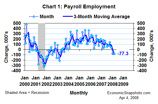Chart 1. Change in payroll employment. Monthly and 3-month moving average. January 2000 through March 2008.