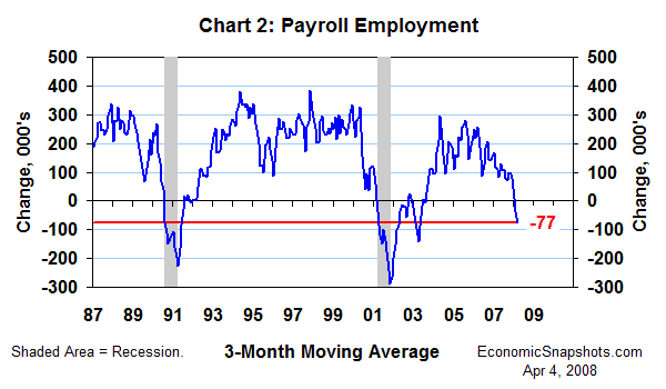 Chart 2. Change in payroll employment. 3-month moving average. January 1987 through March 2008.