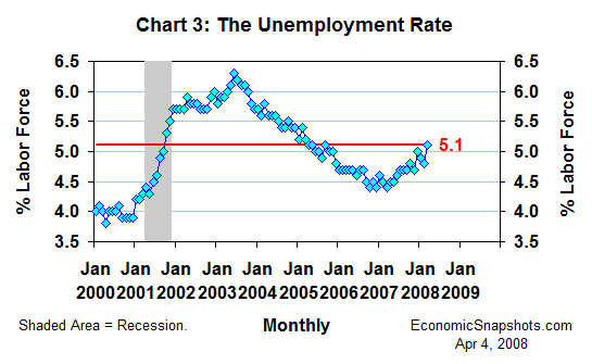 Chart 3. The unemployment rate. January 2000 through March 2008.