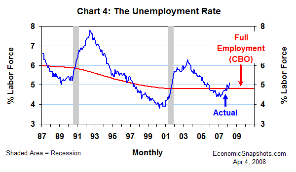 Chart 4. The unemployment rate. Actual vs. full employment. January 1987 through March 2008.