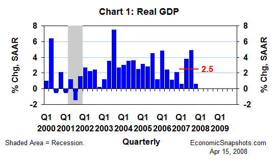 Chart 1. Real GDP. Annualized percent change. Q1 2000 through Q4 2007.