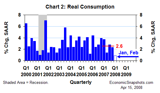 Chart 2. Real consumption. Annualized percent change. Q1 2000 through Q4 2007 and the first two months of Q1 2008.