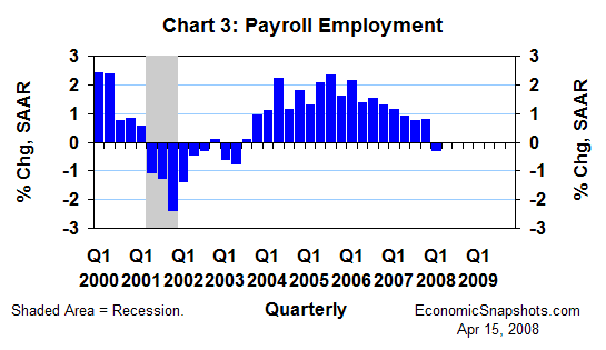 Chart 3. Payroll employment. Annualized percent change. Q1 2000 through Q1 2008.