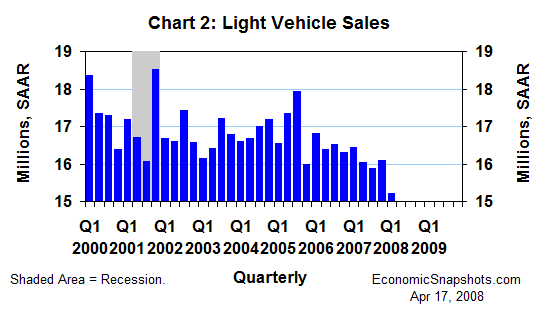 Chart 2. Car and light truck sales. Q1 2000 through Q1 2008.