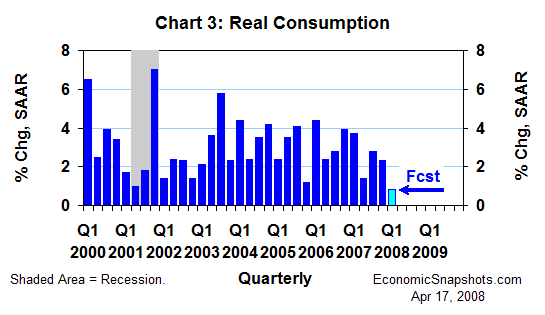 Chart 3. Real consumption. Annualized percent change. Q1 2000 through Q4 2007 and a forecast for Q1 2008.