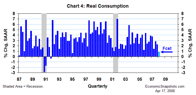 Chart 4. Real consumption. Annualized percent change. Q1 1987 through Q4 2007 and a forecast for Q1 2008.