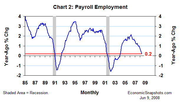 Chart 2. Payroll employment. Year-ago percent change. January 1985 through May 2008.