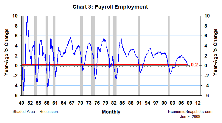 Chart 3. Payroll employment. Year-ago percent change. January 1949 through May 2008.