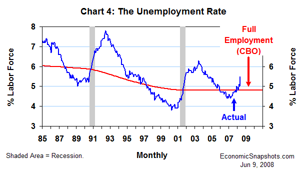 Chart 4. The unemployment rate. Actual vs. full employment. January 1985 through May 2008.