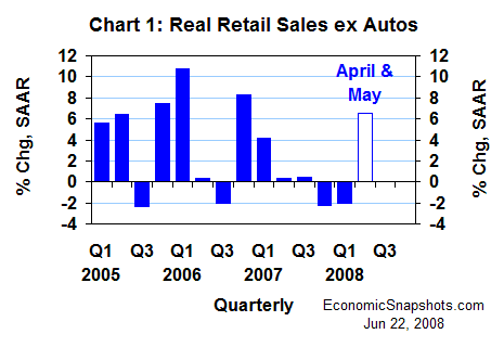 Chart 1. Real retail sales ex autos. Annualized percent change. Q1 2005 through Q1 2008 and Q2 to date.