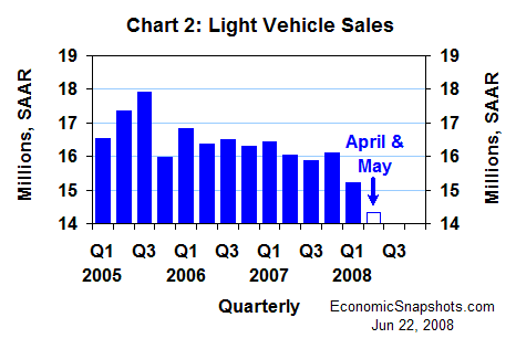 Chart 2. Light vehicle sales. Q1 2005 through Q1 2008 and Q2 to date.