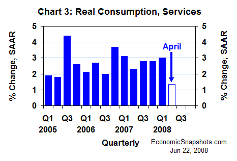 Chart 3. Real consumption of services. Annualized percent change. Q1 2005 through Q1 2008 and Q2 to date.