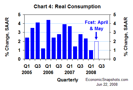 Chart 4. Real consumption. Annualized percent change. Q1 2005 through Q1 2008 and Q2 to date.