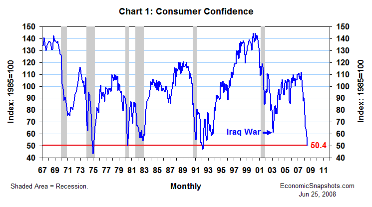 Chart 1. The Consumer Confidence Index. February 1967 through June 2008.