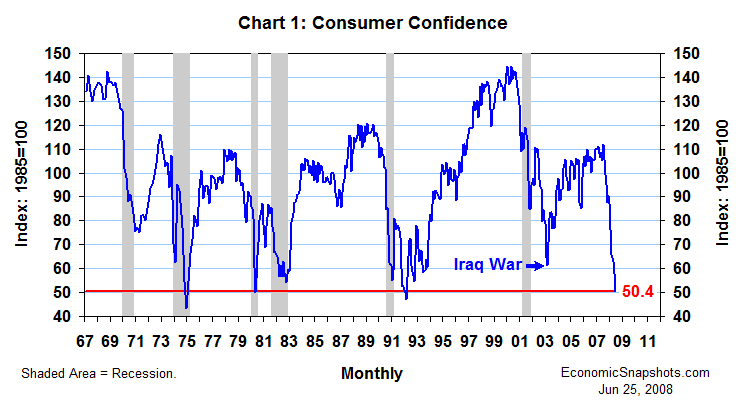 Consumer Confidence Chart