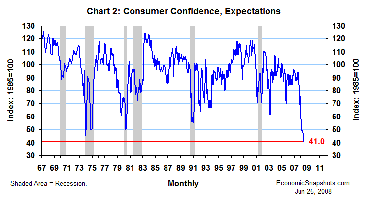 Chart 2. Consumer confidence, expectations. February 1967 through June 2008.