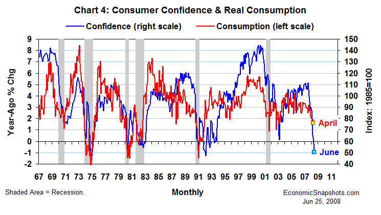Chart 4. The Consumer Confidence Index and real consumption growth. January 1967 to date.