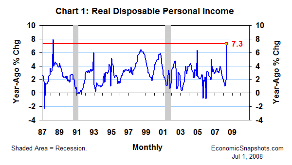 Chart 1. Real disposable personal income. Year-ago percent change. January 1987 through May 2008.
