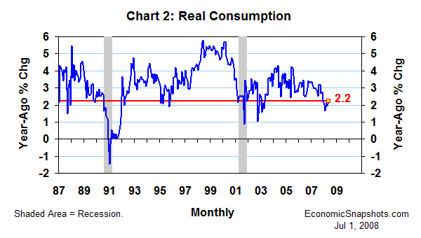 Chart 2. Real consumption. Year-ago percent change. January 1987 through May 2008.