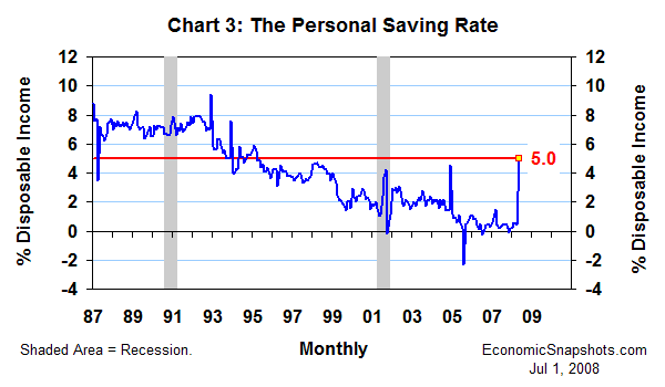 Chart 3. The personal saving rate. January 1987 through May 2008.