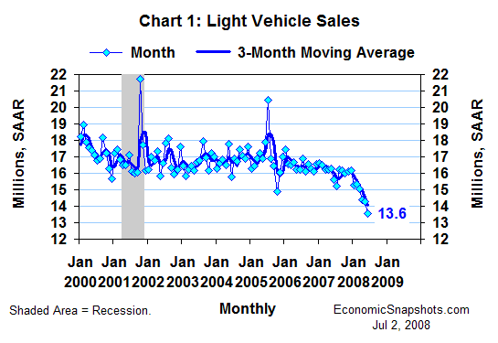 Chart 1. U.S. light vehicle sales. Monthly and 3-month moving average. January 2000 through June 2008.