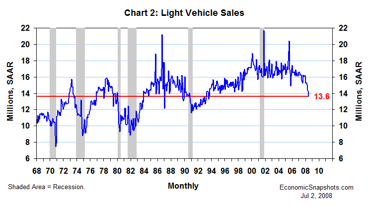Chart 2. U.S. light vehicle sales. January 1968 through June 2008.