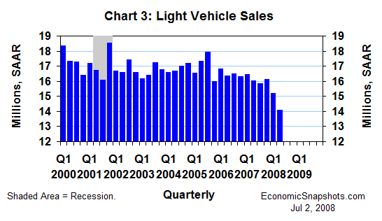Chart 3. U.S. light vehicle sales. Q1 2000 through Q2 2008.