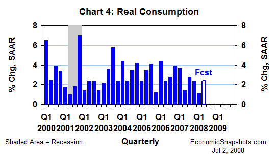 Chart 4. Real consumption growth. Annualized % change. Q1 2000 through Q1 2008 and Q2 forecast.