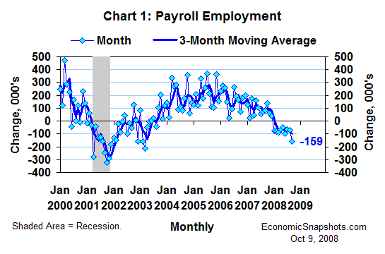 Chart 1. Change in U.S. payroll employment. Monthly and 3-month moving average. January 2000 through September 2008.