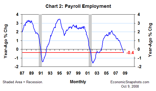 Chart 2. U.S. payroll employment. Year-ago percent change. January 1987 through September 2008.
