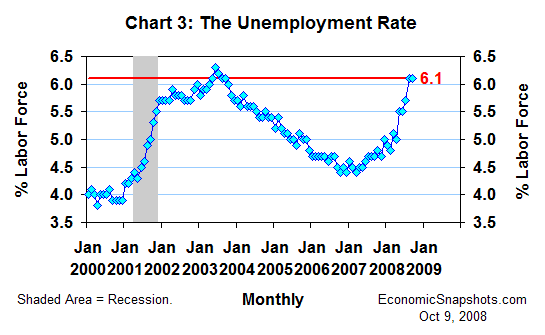 Chart 3. The U.S. unemployment rate. January 2000 through September 2008.