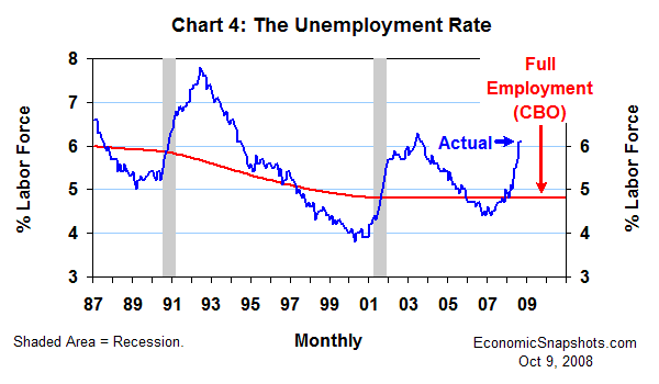 Chart 4. The U.S. unemployment rate. Actual and full employment. January 1987 through September 2008.