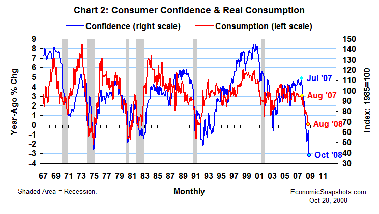 Chart 2. The Consumer Confidence Index and real consumption growth. January 1967 to date.