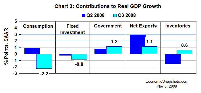Chart 3. Contributions to U.S. real GDP growth. Q2 and Q3 2008.