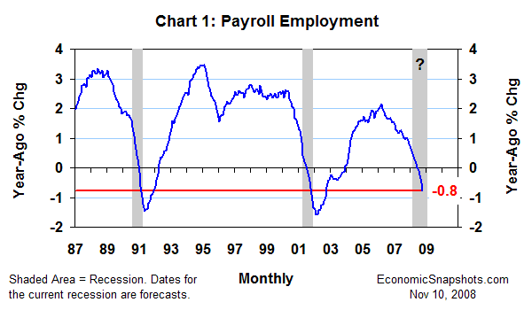 Chart 1. U.S. payroll employment. Year-ago percent change. January 1987 through October 2008.
