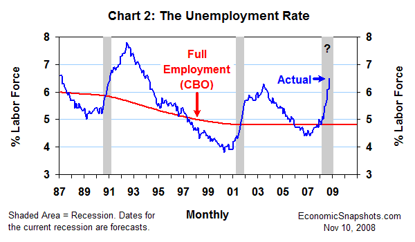 Chart 2. The U.S. unemployment rate. Actual and full employment. January 1987 through October 2008.