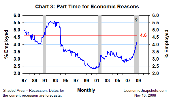 Chart 3. Those working part time for economic reasons as a percentage of the employed. January 1987 through October 2008.