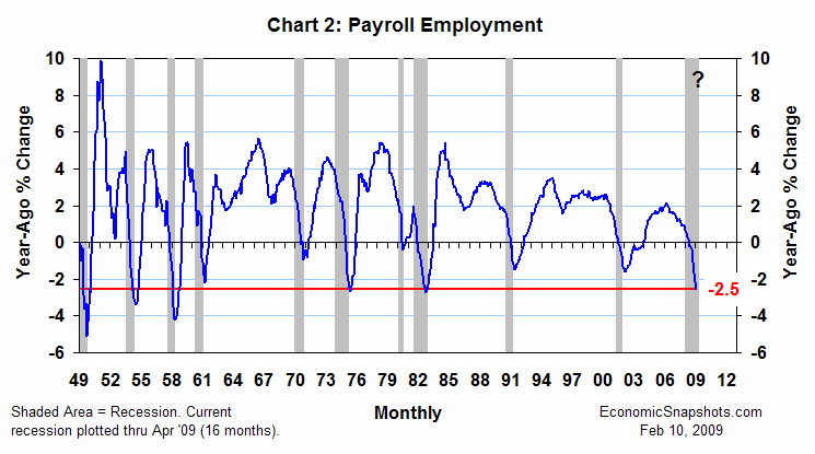 Chart 2. U.S. payroll employment. Year-ago percent change. January 1949 through January 2009.