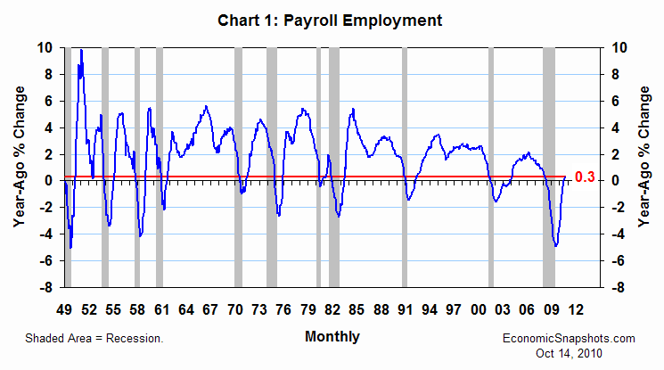 Chart 1. Year-ago percent change in U.S. payroll employment. January 1949 through September 2010.