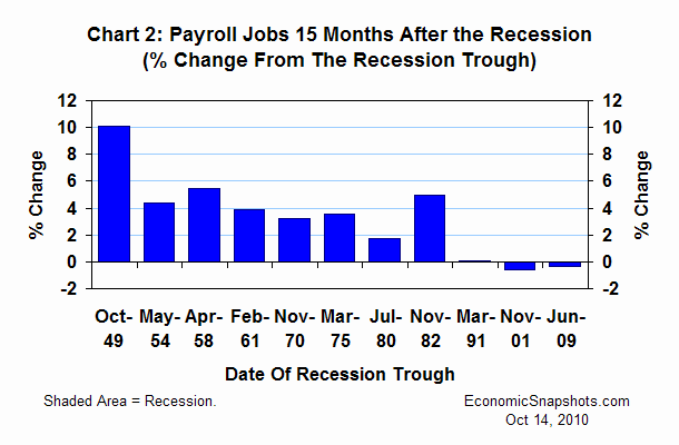 Chart 2. U.S. payroll employment 15 months after each recession - percent change from the recession trough.