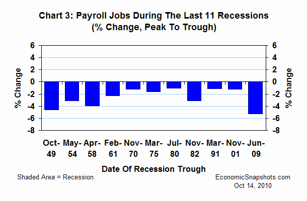 Chart 3. U.S. payroll employment during the last 11 recessions - percent change peak to trough.