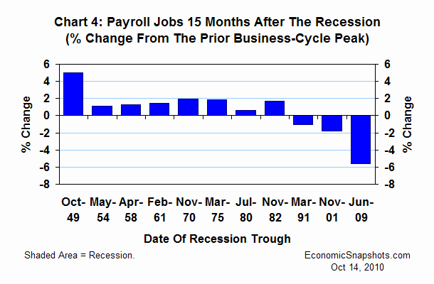 Chart 4. U.S. payroll employment 15 months after each recession - percent change from the prior business-cycle peak.