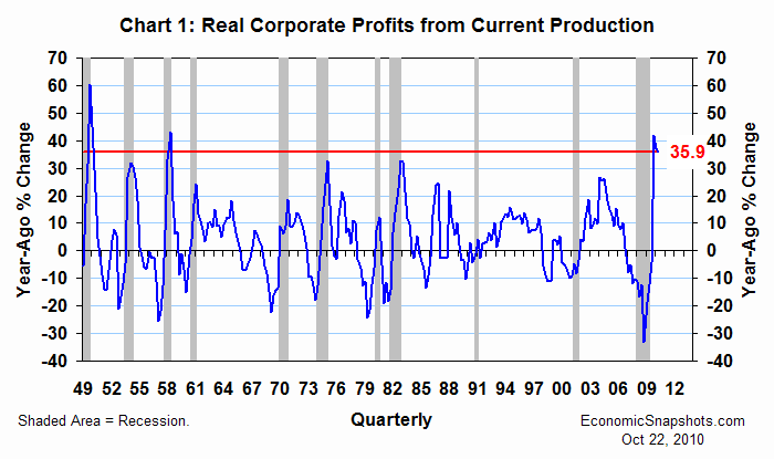 Chart 1. Year-ago percent change in real U.S. corporate profits from current production. Q1 1949 through Q2 2010.