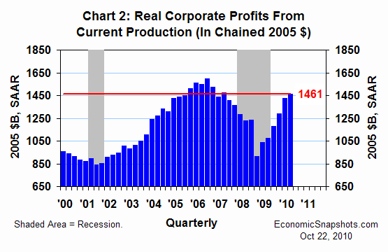 Chart 2. Real U.S. corporate profits from current production in chained 2005 dollars. Q1 2000 through Q2 2010.