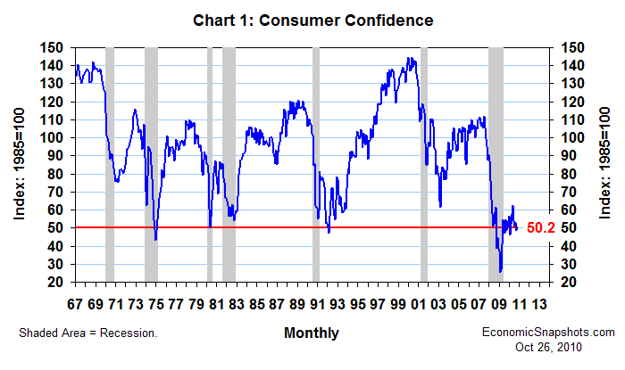 Chart 1. The Consumer Confidence Index. February 1967 through October 2010.