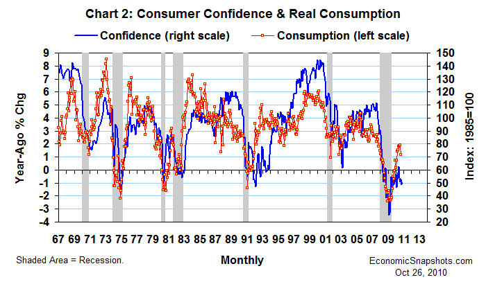 Consumer Confidence Historical Chart